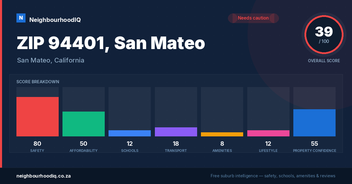 ZIP 94401, San Mateo report card