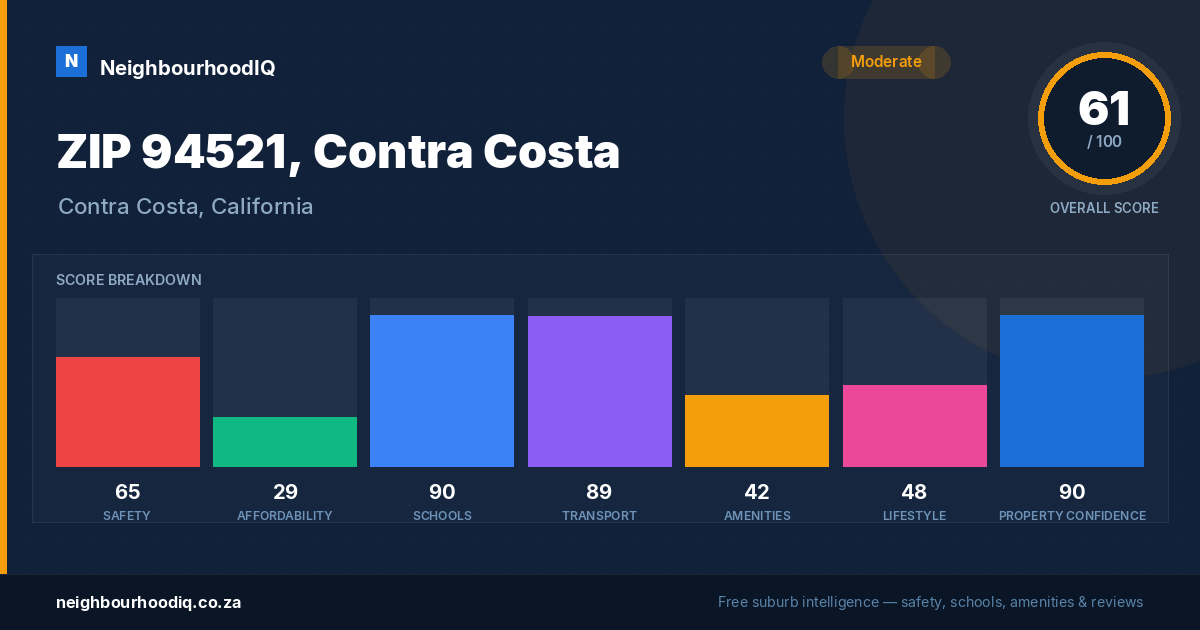 ZIP 94521, Contra Costa report card