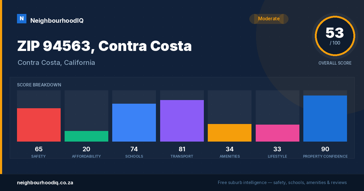 ZIP 94563, Contra Costa report card