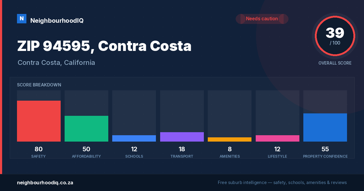 ZIP 94595, Contra Costa report card