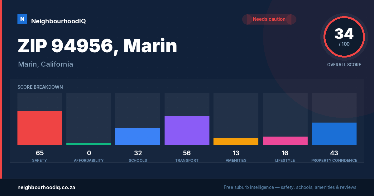 ZIP 94956, Marin report card