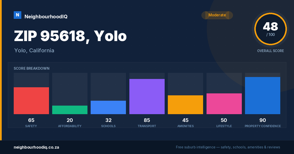 ZIP 95618, Yolo report card