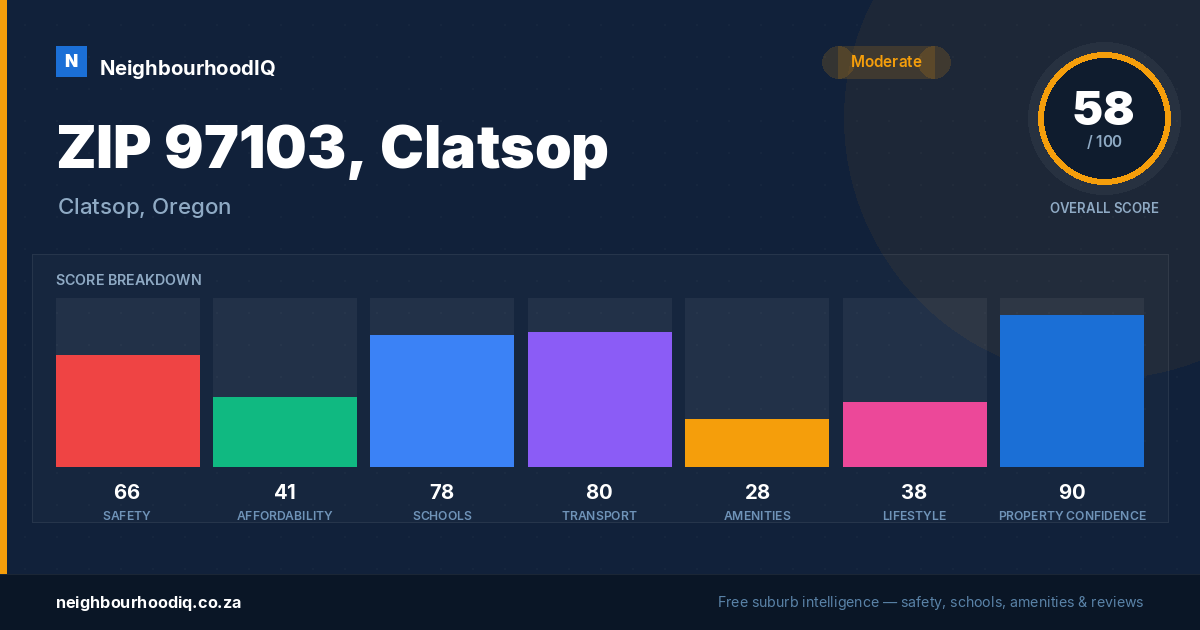 ZIP 97103, Clatsop report card