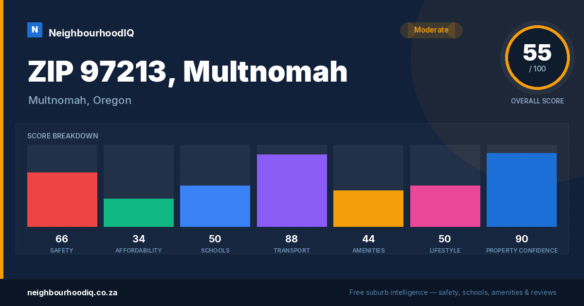 ZIP 97213, Multnomah report card