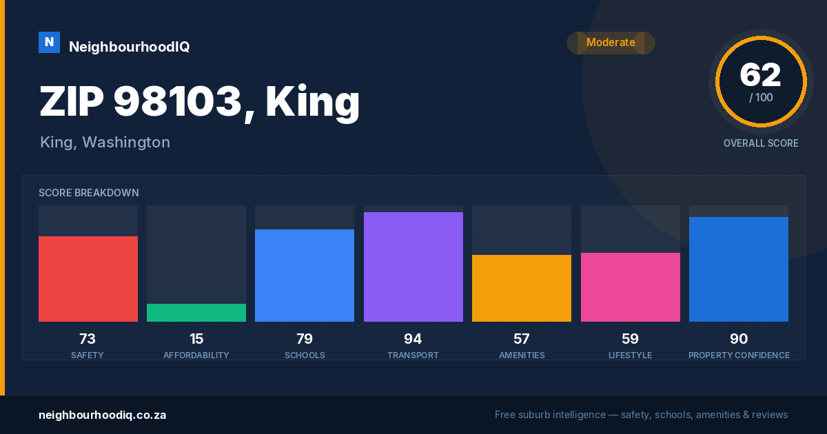 ZIP 98103, King report card