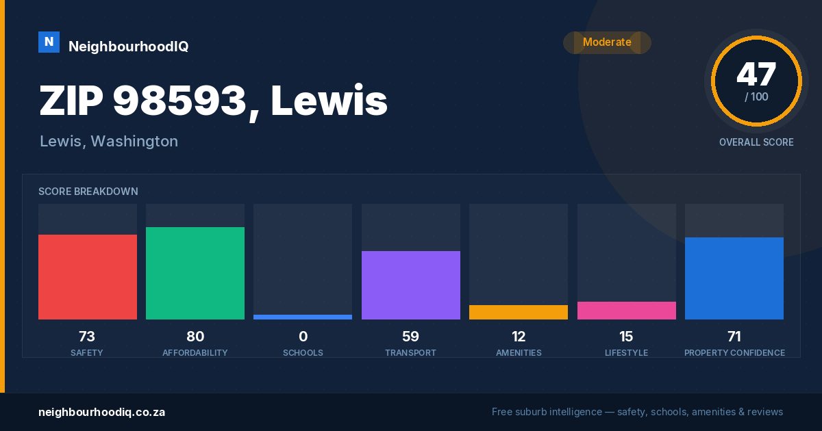ZIP 98593, Lewis report card
