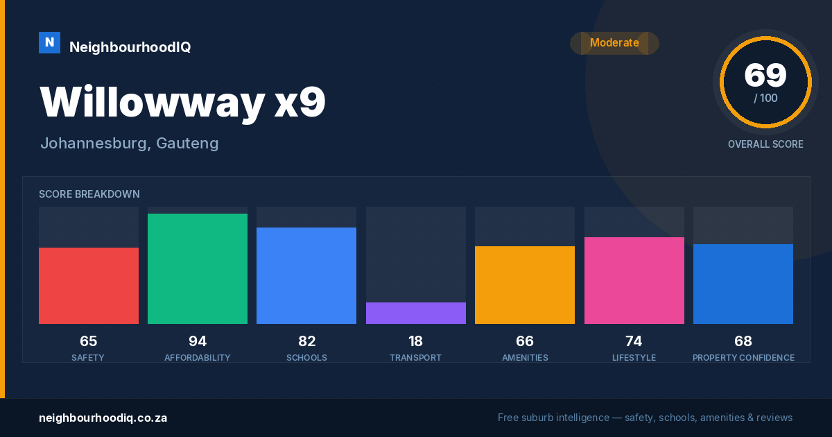 Willowway x9 report card