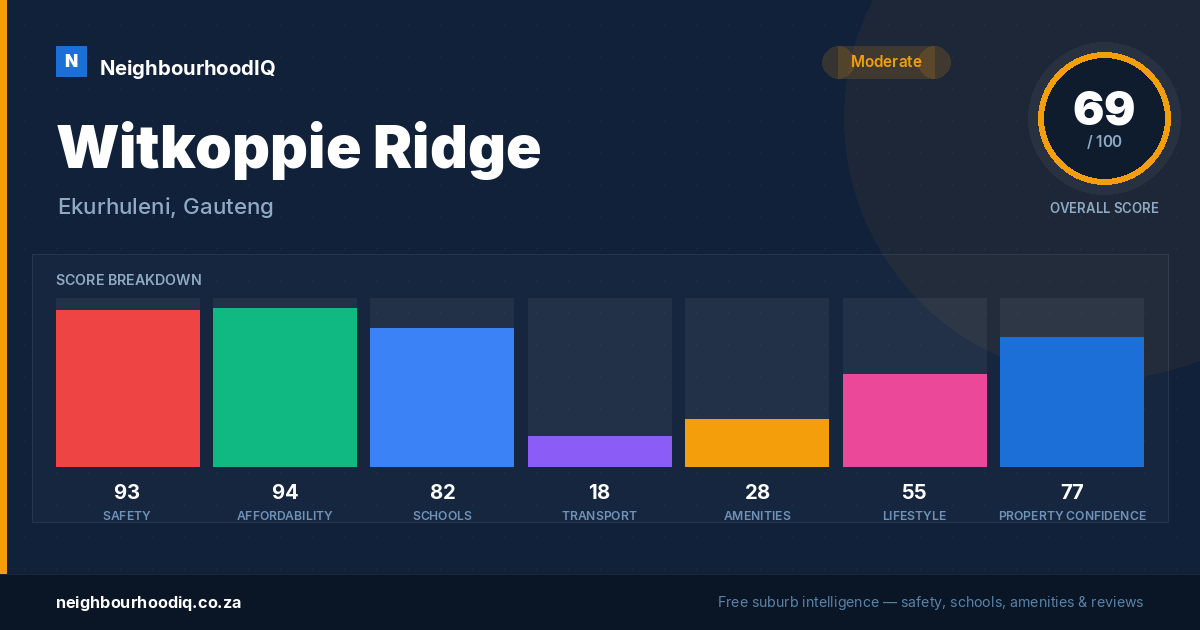 Witkoppie Ridge report card